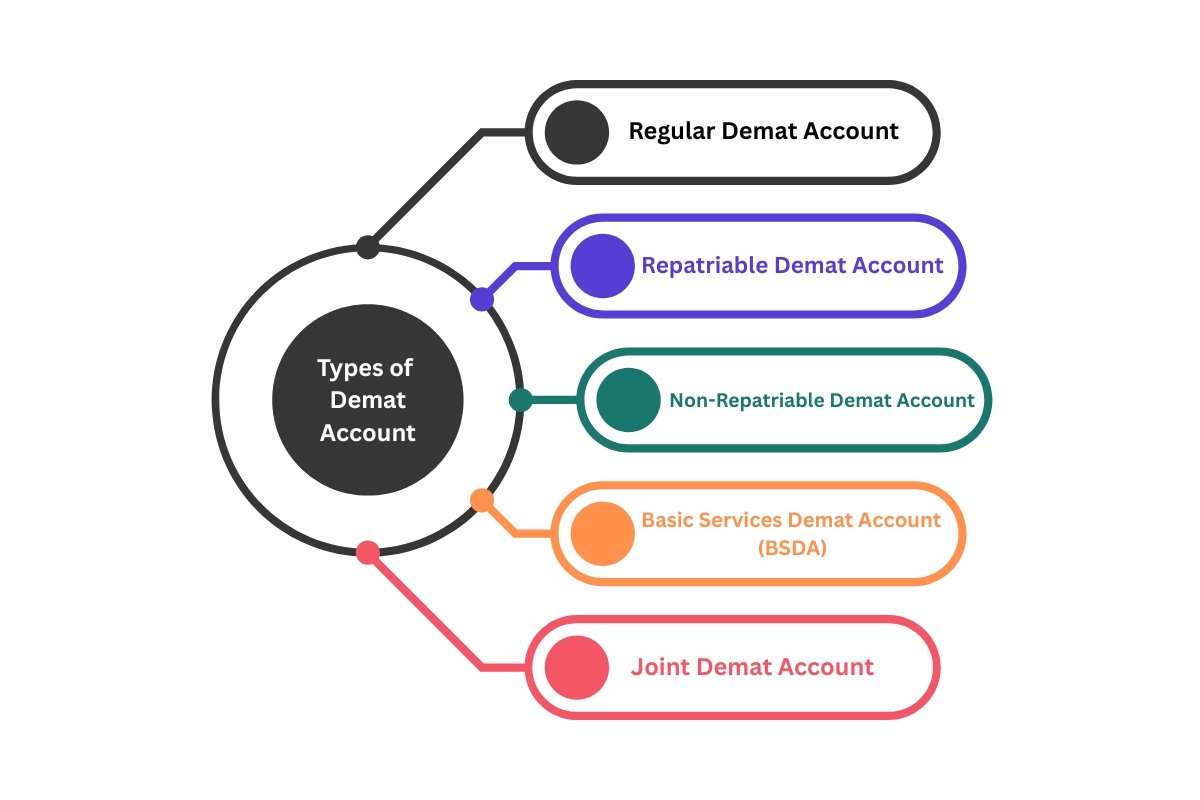 Demat & Trading Account Services